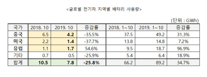 올해 10월 지역별 전기차 배터리 사용량 (자료=SNE리서치)