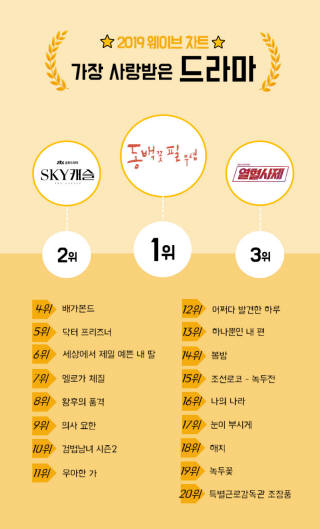 웨이브, 인기 드라마 1위 '동백꽃 필 무렵'···오리지널 '녹두전'은 15위