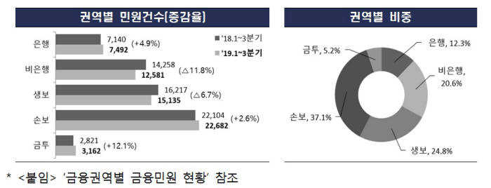 끊이지 않는 소비자 민원…금융 민원 10개 중 6개는 '보험'