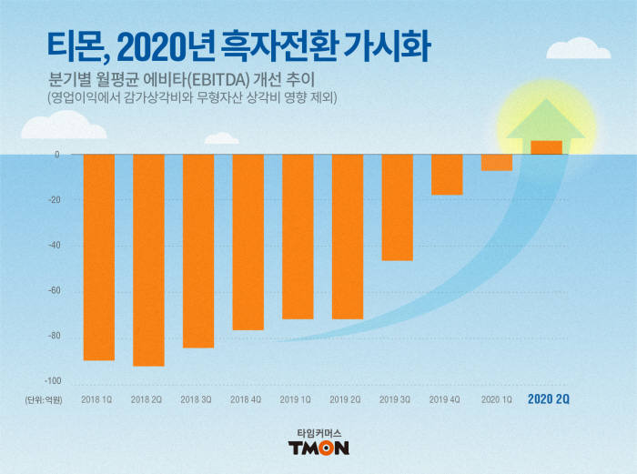 티몬 "4분기 영업손실 작년 比 80% 이상 개선"...새해 상반기 흑자 노린다