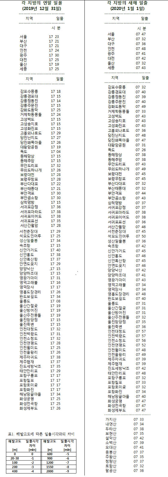 2019년 12월 31일 일몰시각 및 2020년 1월 1일 일출시각