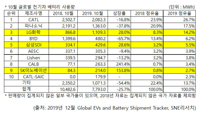 10월 글로벌 전기차 배터리 사용량 (자료=SNE리서치)