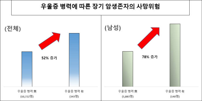 우울증, 암 생존자 사망위험 증가시킨다..."남성 위험 더 높아"