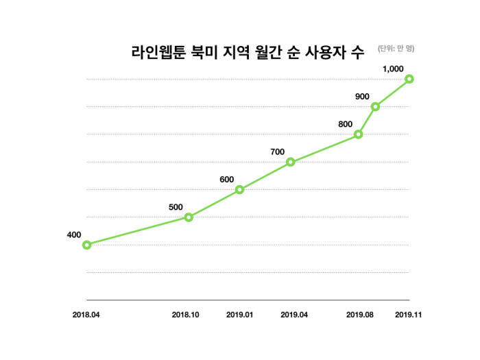 네이버웹툰, 북미 월간 방문자 1천만 돌파