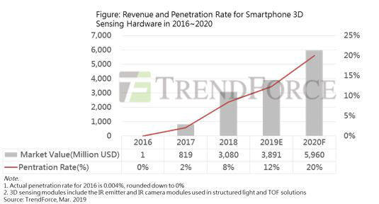 3D 센싱 시장 추이와 스마트폰 침투율 전망.<자료=트렌드포스>