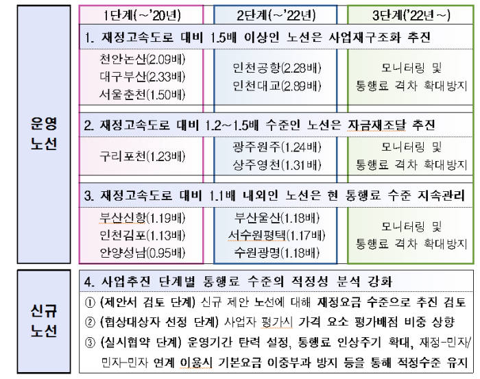 노선별 특성을 고려한 통행료 관리 방안. 자료: 국토부