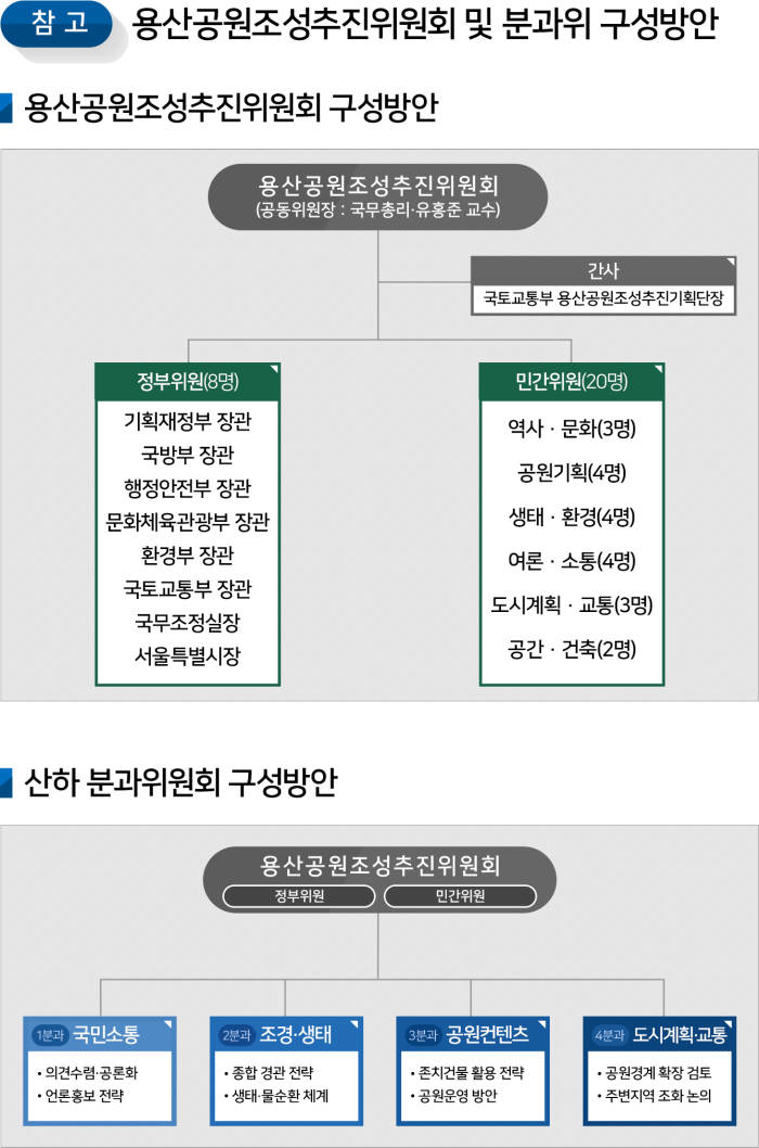 용산공원조성추진위원회 및 분과위 구성방안 자료:국토부