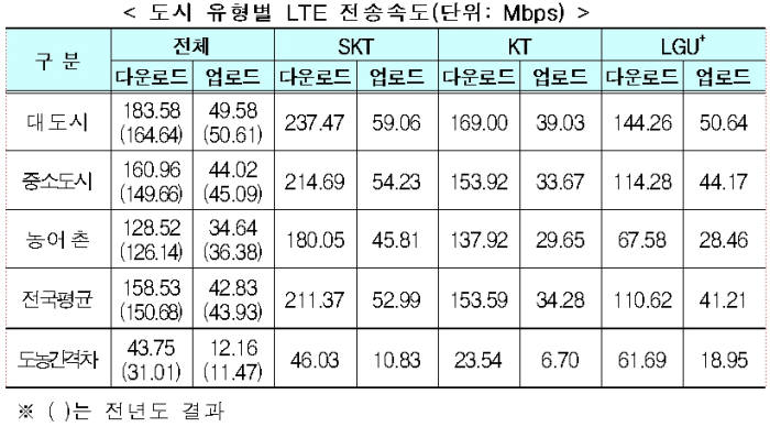 LTE 속도 증가세 주춤···도농 격차 확대