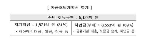 탈루 의심사례 주택취득자금 중 차입금 비중 [자료=국세청]