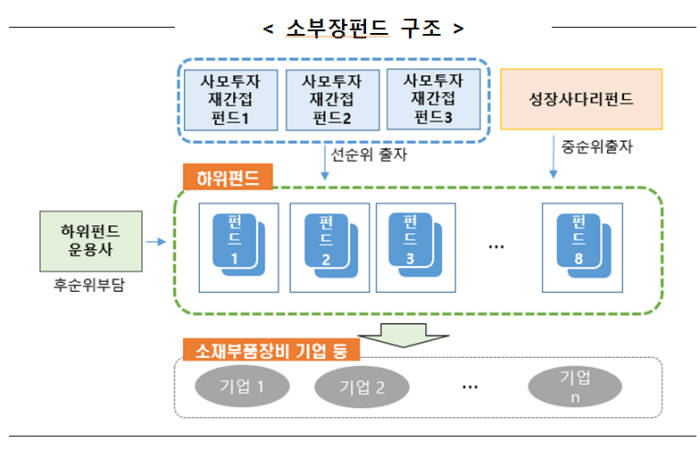 소재·부품·장비 성장펀드 위탁운용사 선정 완료...1월 공모펀드 투자자 모집