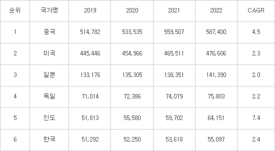 '세계 6위 전자강국' 한국, 2022년 550억달러 규모로 성장