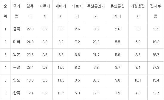 '세계 6위 전자강국' 한국, 2022년 550억달러 규모로 성장