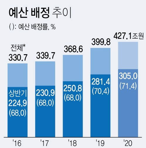 *일반+특별회계[그래팩=연합뉴스]