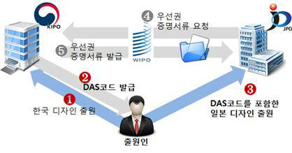 日 디자인출원 편해진다…새해부터 우선권 증명서류 온라인 제출