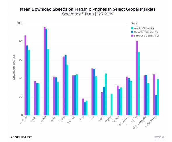 국가별 삼성전자, 애플, 화웨이 스마트폰 데이터 다운로드 속도 비교(출처:우클라)