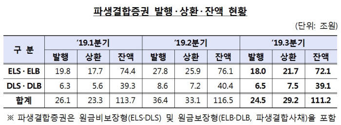 올 3분기 파생결합증권 발행잔액 111.2조원…DLF 사태 등으로 2년 만에 하락