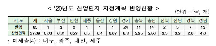 2020년도 산업단지 지정계획 반영 현황. 자료:국토부