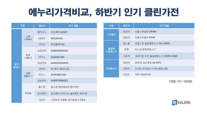 에누리 가격비교, 하반기 인기 클린가전 아이템 선정