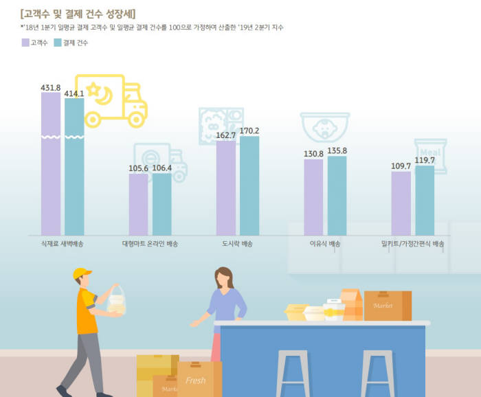 홈코노미 확산에 '일반용품 배송' 1년 새 50% 급성장…새벽 배송, 전년比 4배↑