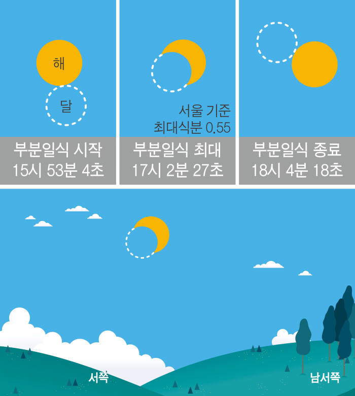 2020년 6월 21일 부분일식