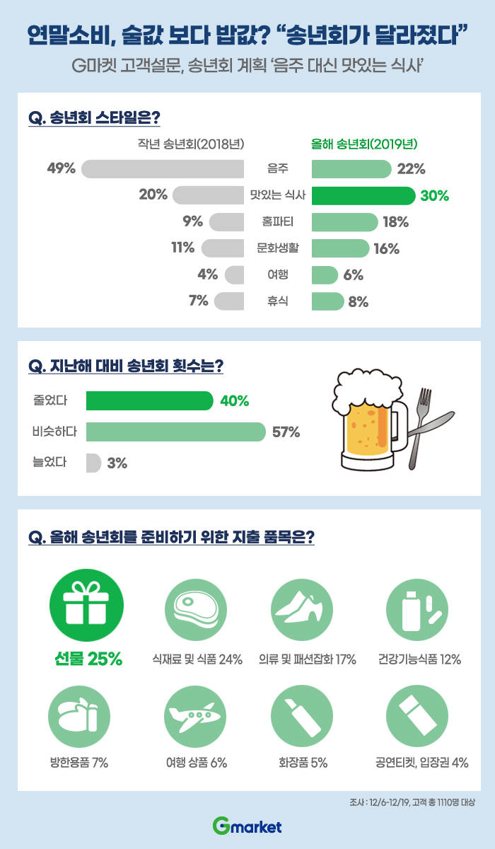 G마켓 "송년 트렌드 '음주' 보다 '맛있는 식사'"