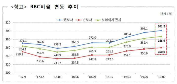 보험회사 RBC비율 상승세 여전…롯데·MG손보, 금융당국 권고치 밑돌아