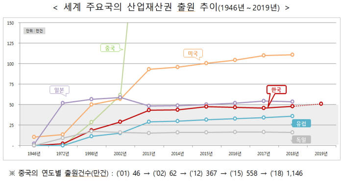 올해 산업재산권 출원 사상 첫 50만건 돌파...중소기업 주도 세계 4번째 성과