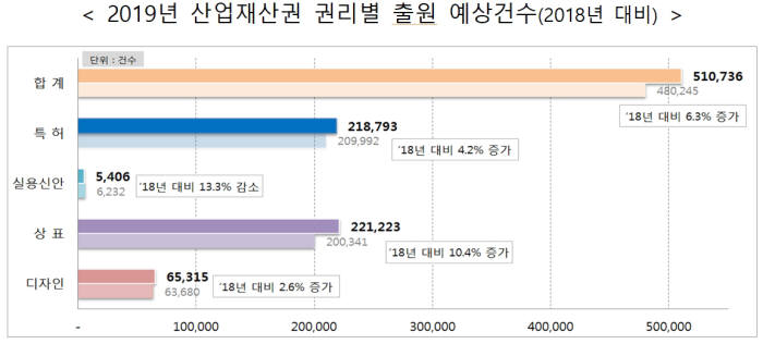 올해 산업재산권 출원 사상 첫 50만건 돌파...중소기업 주도 세계 4번째 성과