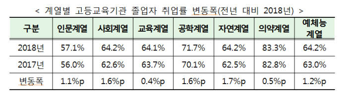 계열별 고등교육기관 졸업자 취업률 변동폭 자료:교육부