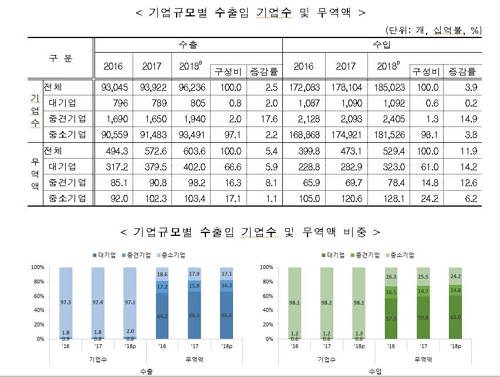 2018년 기업규모별 수출입 현황[자료=통계청]