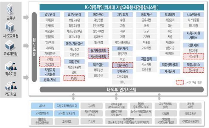 K-에듀파인 구성도