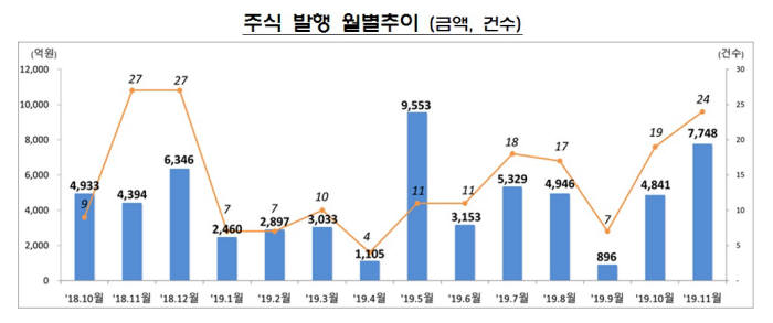 11월 주식 발행액 전월比 60% 증가…IPO·유상증자 실적 견인