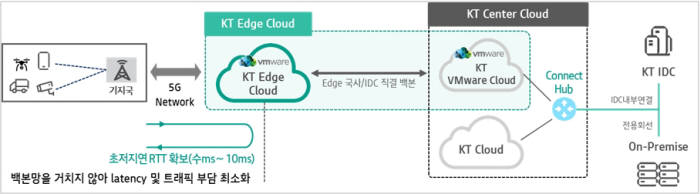 KT 기업용 에시 클라우드 구성도