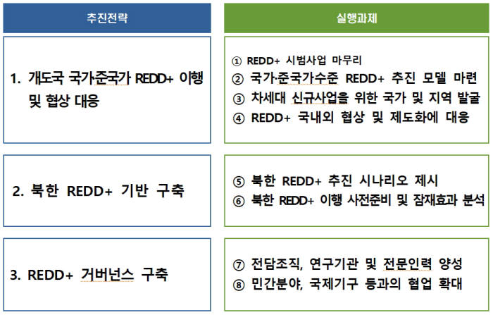 산림청, 산림부문 REDD+ 중장기 추진계획 수립...신남방 지역 탄소배출권 사업 확대