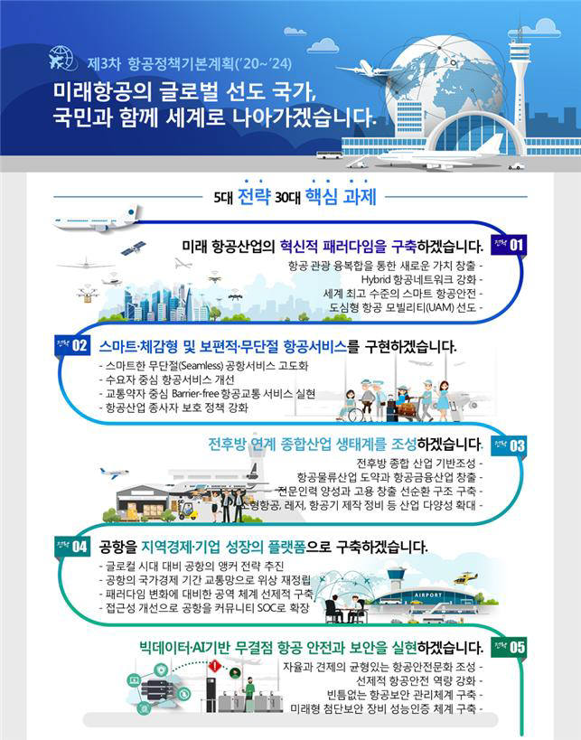 항공정책기본계획 개념도