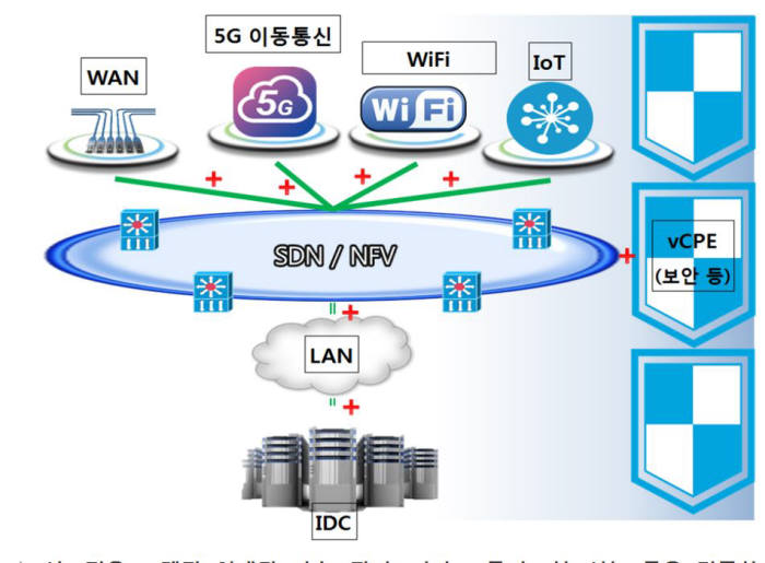 AI 기반 지능형 통신망의 토대는 SDN과 NFV 등 소프트웨어정의인프라(SDI)다. SDN 개념도.