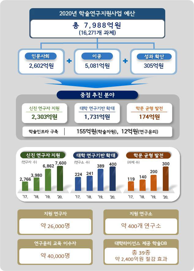 학술연구 34개 사업에 7988억원 지원....신진 연구자 지원, 대학 연구기반 확대