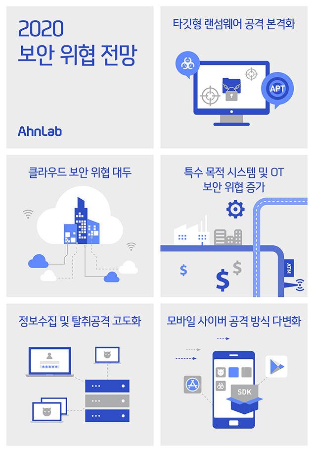 2020년 사이버 보안 위협 톱5. 안랩 제공