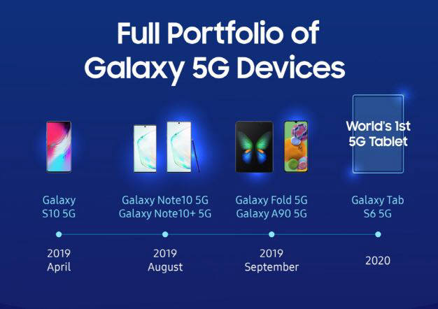 삼성전자, 지난해 5G폰 판매량 670만대... 글로벌 점유율 53.9%