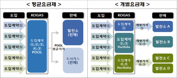 발전용 LNG 평균요금제와 개별요금제 구조 비교.