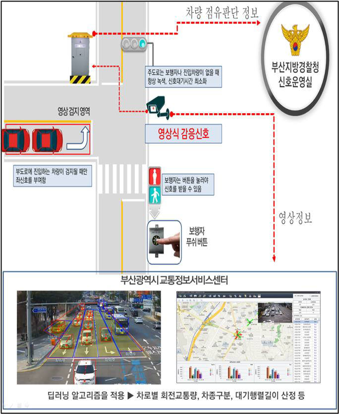 부산시가 구축할 딥러닝 기반 스마트 감응신호 시스템