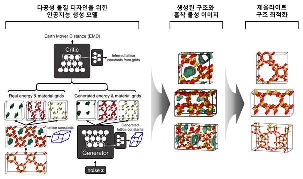 AI를 기반으로 다공성 물질(제올라이트) 생성 개요