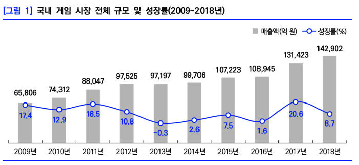 2018 국내 게임산업 매출액 14조원... 세계 시장 게임 점유율 4위 유지