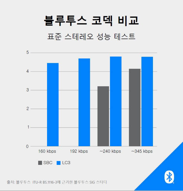 블루투스 SIG, 차세대 블루투스 'LE 오디오' 발표