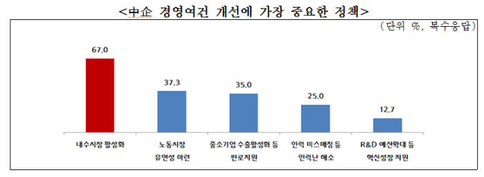 중소기업 10곳 중 7곳 "올해 내수 활성화 정책 필요"