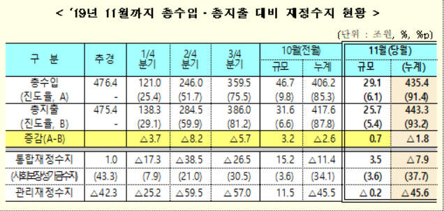 2019년 1~11월 총수입·총지출 대비 재정수지 현황[자료=기획재정부]