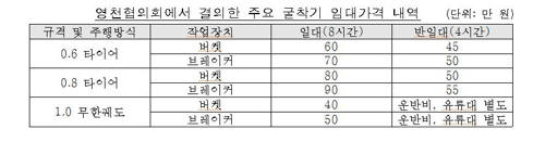 2018년 전국건설기계 영천시협의회가 결정한 굴착기 임대가격표[자료=공정거래위원회]