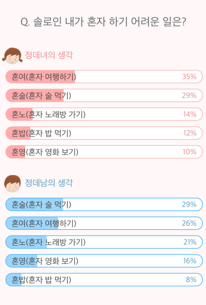 1인 가구 584만 시대, 그래도 혼자 하기 가장 어려운 '이것'