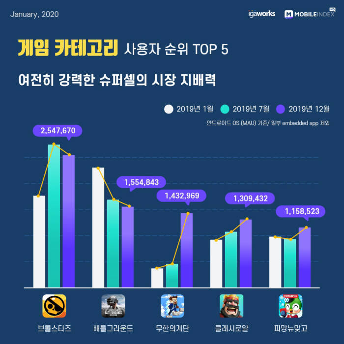 작년 12월, 가장 많은 사람이 즐긴 게임은 무엇?