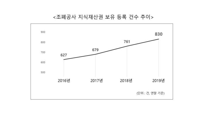 조폐공사, 지식재산권 800건 돌파...지난해 담색 자성입자 제조방법 등 69건 등록